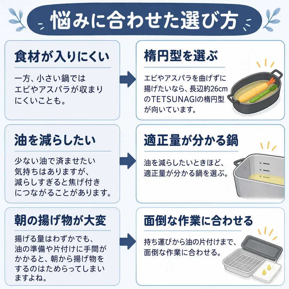 悩みと提案：一方、小さい鍋ではエビやアスパラが収まりにくいことも。 → エビやアスパラを曲げずに揚げたいなら、長辺約26cmのTETSUNAGIの楕円型が向いています。／少ない油で済ませたい気持ちはありますが、減らしすぎると焦げ付きにつながることがあります。 → 油を減らしたいときほど、適正量が分かる鍋を選ぶ／揚げる量はわずかでも、油の準備や片付けに手間がかかると、朝から揚げ物をするのはためらってしまいますよね。 → 持ち運びから油の片付けまで、面倒な作業に合わせる
