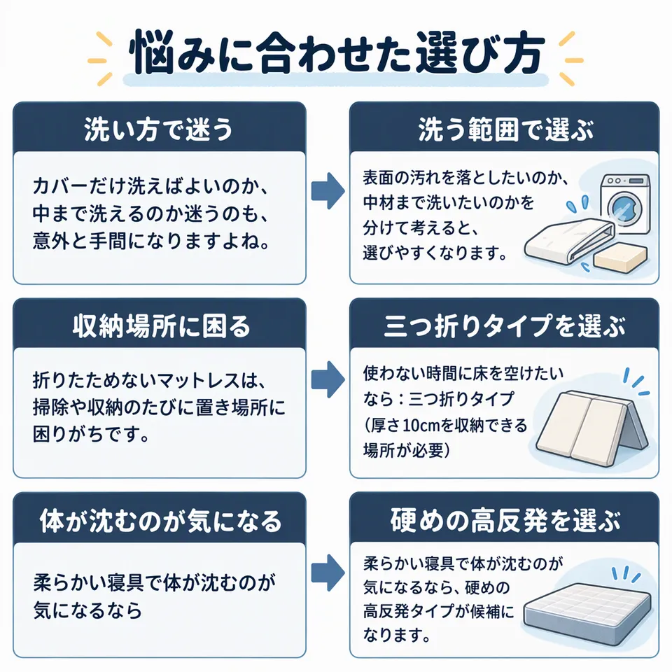 悩みと提案：カバーだけ洗えばよいのか、中まで洗えるのか迷うのも、意外と手間になりますよね。 → 表面の汚れを落としたいのか、中材まで洗いたいのかを分けて考えると、選びやすくなります。／折りたためないマットレスは、掃除や収納のたびに置き場所に困りがちです。 → 使わない時間に床を空けたいなら：三つ折りタイプ（厚さ10cmを収納できる場所が必要）／柔らかい寝具で体が沈むのが気になるなら → 柔らかい寝具で体が沈むのが気になるなら、硬めの高反発タイプが候補になります。