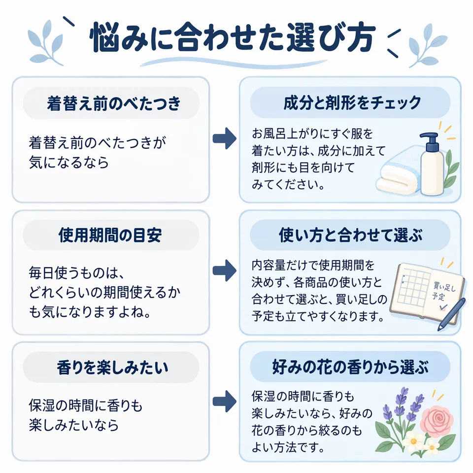 悩みと提案：着替え前のべたつきが気になるなら → お風呂上がりにすぐ服を着たい方は、成分に加えて剤形にも目を向けてみてください。／毎日使うものは、どれくらいの期間使えるかも気になりますよね。 → 内容量だけで使用期間を決めず、各商品の使い方と合わせて選ぶと、買い足しの予定も立てやすくなります。／保湿の時間に香りも楽しみたいなら → 保湿の時間に香りも楽しみたいなら、好みの花の香りから絞るのもよい方法です。