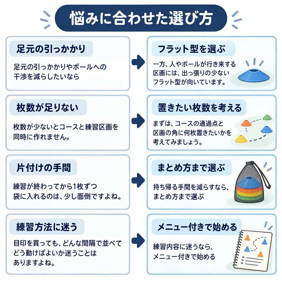 悩みと提案：足元の引っかかりやボールへの干渉を減らしたいなら → 一方、人やボールが行き来する区画には、出っ張りの少ないフラット型が向いています。／枚数が少ないとコースと練習区画を同時に作れません。 → まずは、コースの通過点と区画の角に何枚置きたいかを考えてみましょう。／練習が終わってから1枚ずつ袋に入れるのは、少し面倒ですよね。 → 持ち帰る手間を減らすなら、まとめ方まで選ぶ／目印を買っても、どんな間隔で並べてどう動けばよいか迷うことはありますよね。 → 練習内容に迷うなら、メニュー付きで始める