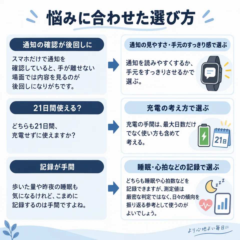 悩みと提案：スマホだけで通知を確認していると、手が離せない場面では内容を見るのが後回しになりがちです。 → 通知を読みやすくするか、手元をすっきりさせるかで選ぶ／どちらも21日間、充電せずに使えますか？ → 充電の手間は、最大日数だけでなく使い方も含めて考える／歩いた量や昨夜の睡眠も気になるけれど、こまめに記録するのは手間ですよね。 → どちらも睡眠や心拍数などを記録できますが、測定値は厳密な判定ではなく、日々の傾向を振り返る参考として使うのがよいでしょう。