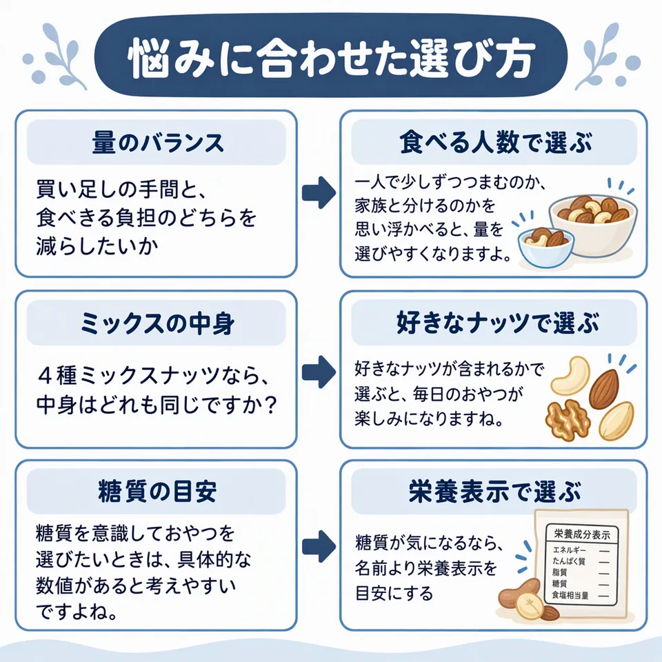 悩みと提案：買い足しの手間と、食べきる負担のどちらを減らしたいか → 一人で少しずつつまむのか、家族と分けるのかを思い浮かべると、量を選びやすくなりますよ。／４種ミックスナッツなら、中身はどれも同じですか？ → 好きなナッツが含まれるかで選ぶと、毎日のおやつが楽しみになりますね。／糖質を意識しておやつを選びたいときは、具体的な数値があると考えやすいですよね。 → 糖質が気になるなら、名前より栄養表示を目安にする