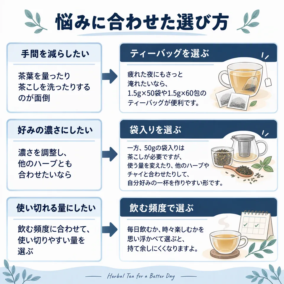 悩みと提案：茶葉を量ったり茶こしを洗ったりするのが面倒 → 疲れた夜にもさっと淹れたいなら、1.5g×50袋や1.5g×60包のティーバッグが便利です。／濃さを調整し、他のハーブとも合わせたいなら → 一方、50gの袋入りは茶こしが必要ですが、使う量を変えたり、他のハーブやチャイと合わせたりして、自分好みの一杯を作りやすい形です。／飲む頻度に合わせて、使い切りやすい量を選ぶ → 毎日飲むか、時々楽しむかを思い浮かべて選ぶと、持て余しにくくなりますよ。